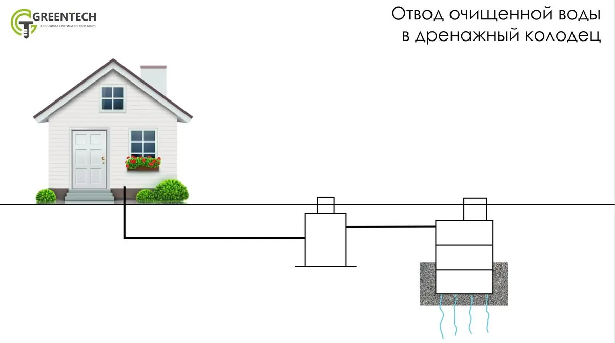 Дренажный колодец для отвода воды