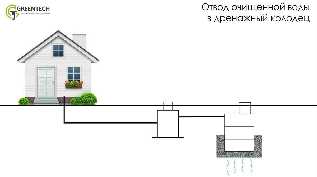 Схема: отвод очищенной воды в дренажный колодец