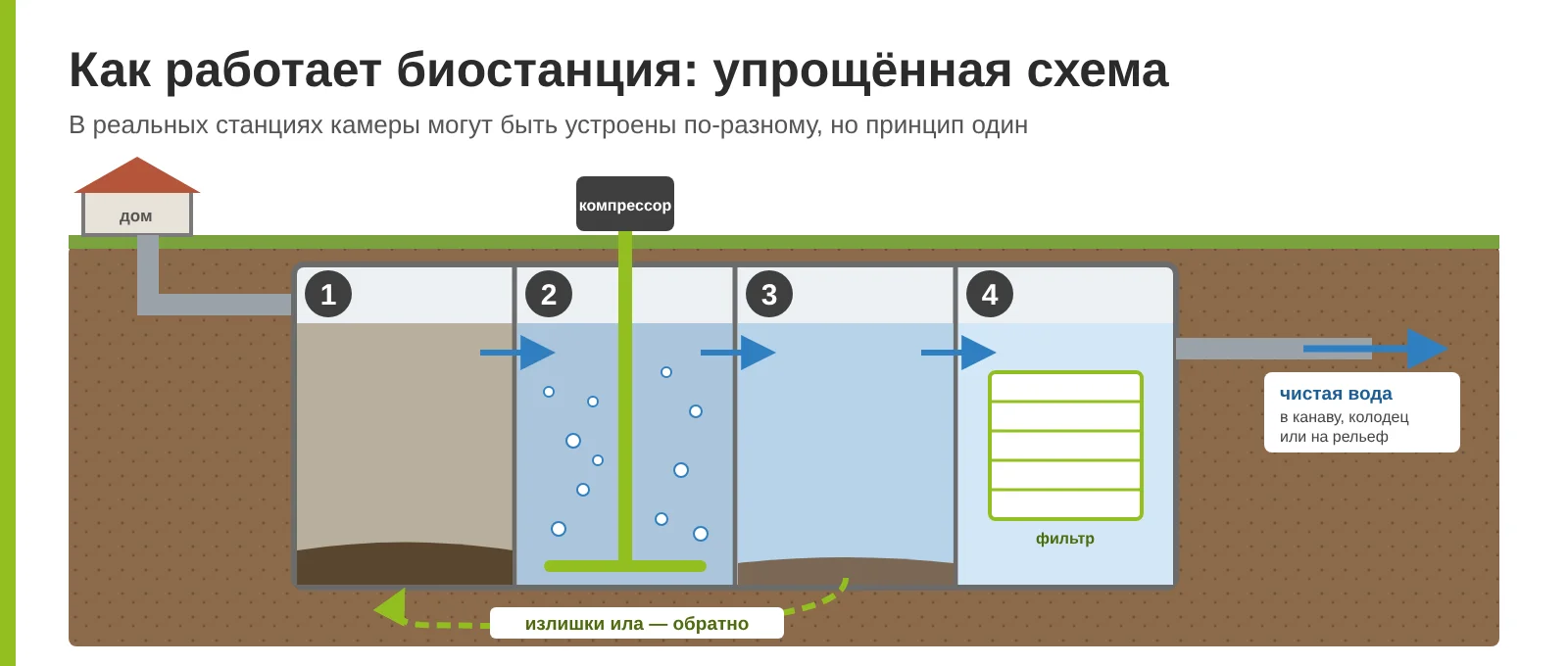 Упрощённая схема биостанции: приёмная камера, аэротенк, вторичный отстойник, доочистка