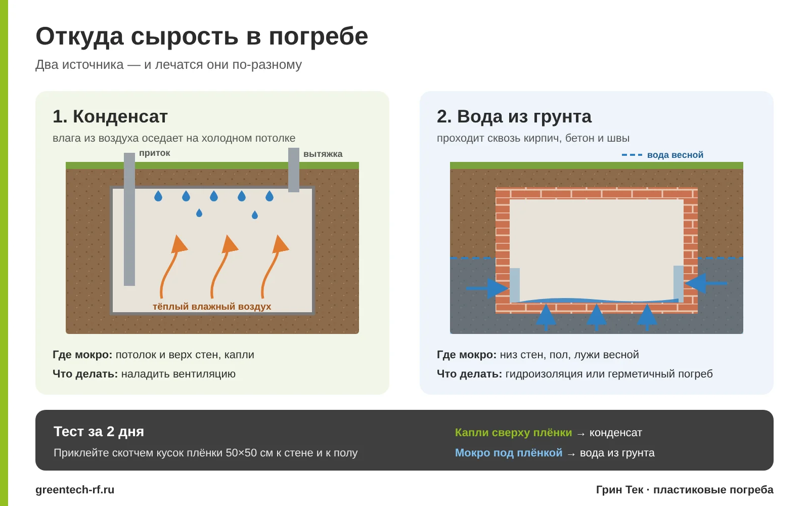 Схема: конденсат на потолке погреба и грунтовая вода, которая проходит сквозь кирпичные стены и пол
